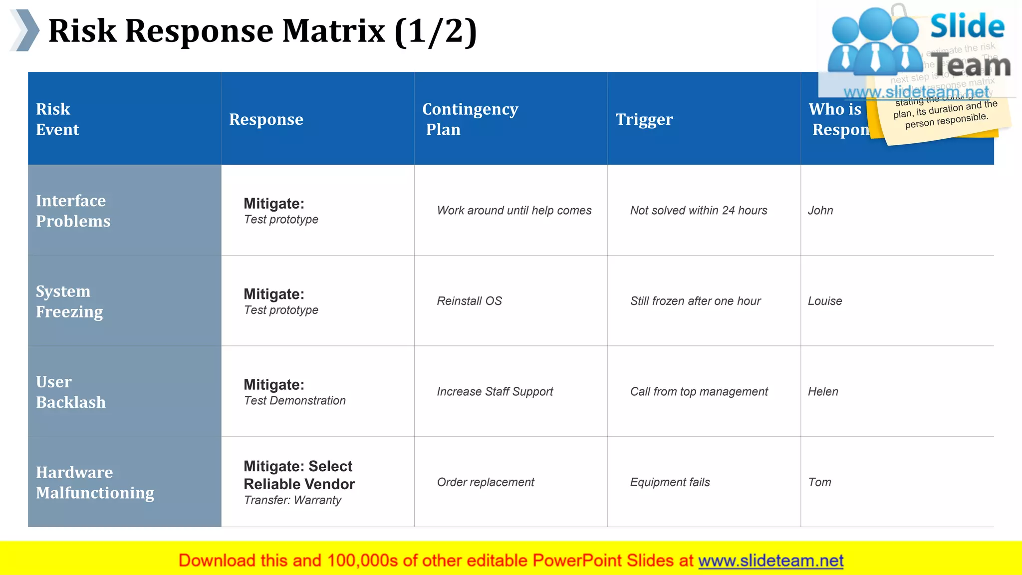 Risk Response Matrix (1/2)
www.company name 21
Risk
Event
Response
Contingency
Plan
Trigger
Who is
Responsible
Interface
Problems
Mitigate:
Test prototype
Work around until help comes Not solved within 24 hours John
System
Freezing
Mitigate:
Test prototype
Reinstall OS Still frozen after one hour Louise
User
Backlash
Mitigate:
Test Demonstration
Increase Staff Support Call from top management Helen
Hardware
Malfunctioning
Mitigate: Select
Reliable Vendor
Transfer: Warranty
Order replacement Equipment fails Tom
This slide is 100% editable. Adapt it to your needs and capture your audience's attention.
 