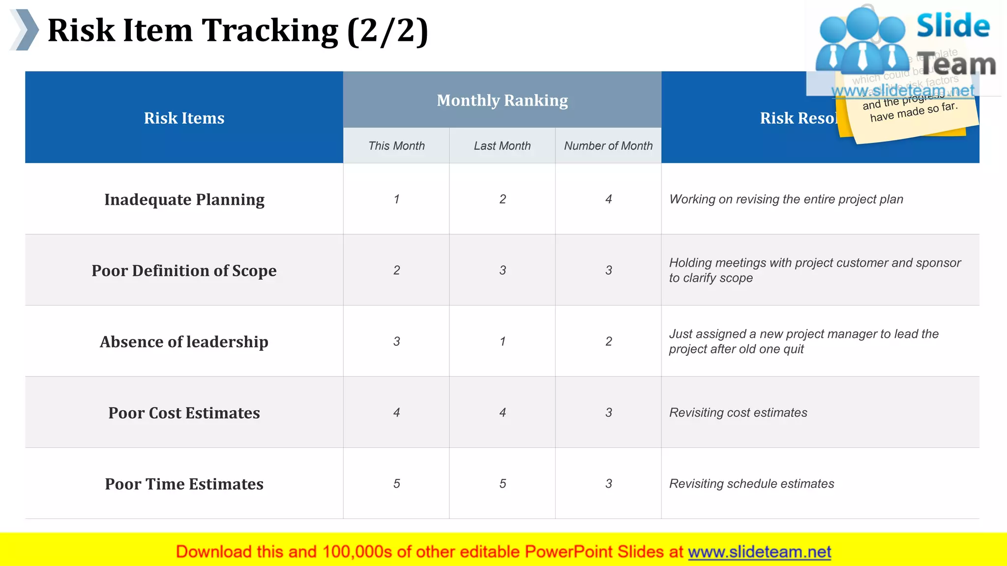 Risk Item Tracking (2/2)
www.company name 25This slide is 100% editable. Adapt it to your needs and capture your audience's attention.
Risk Items
Monthly Ranking
Risk Resolution
This Month Last Month Number of Month
Inadequate Planning 1 2 4 Working on revising the entire project plan
Poor Definition of Scope 2 3 3
Holding meetings with project customer and sponsor
to clarify scope
Absence of leadership 3 1 2
Just assigned a new project manager to lead the
project after old one quit
Poor Cost Estimates 4 4 3 Revisiting cost estimates
Poor Time Estimates 5 5 3 Revisiting schedule estimates
 
