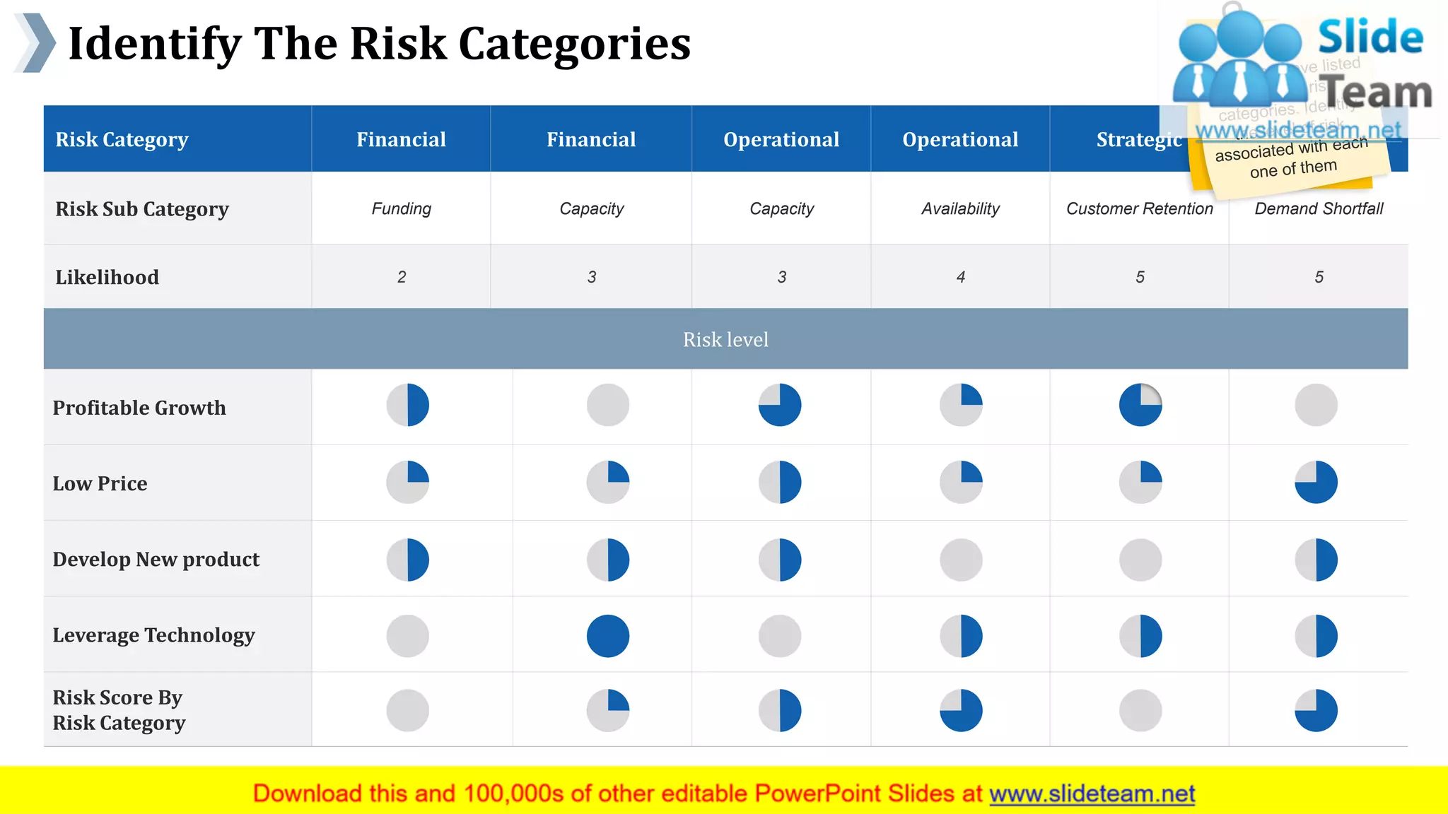 Identify The Risk Categories
www.company name 6
Risk Category Financial Financial Operational Operational Strategic Strategic
Risk Sub Category Funding Capacity Capacity Availability Customer Retention Demand Shortfall
Likelihood 2 3 3 4 5 5
Risk level
Profitable Growth
Low Price
Develop New product
Leverage Technology
Risk Score By
Risk Category
This slide is 100% editable. Adapt it to your needs and capture your audience's attention.
 