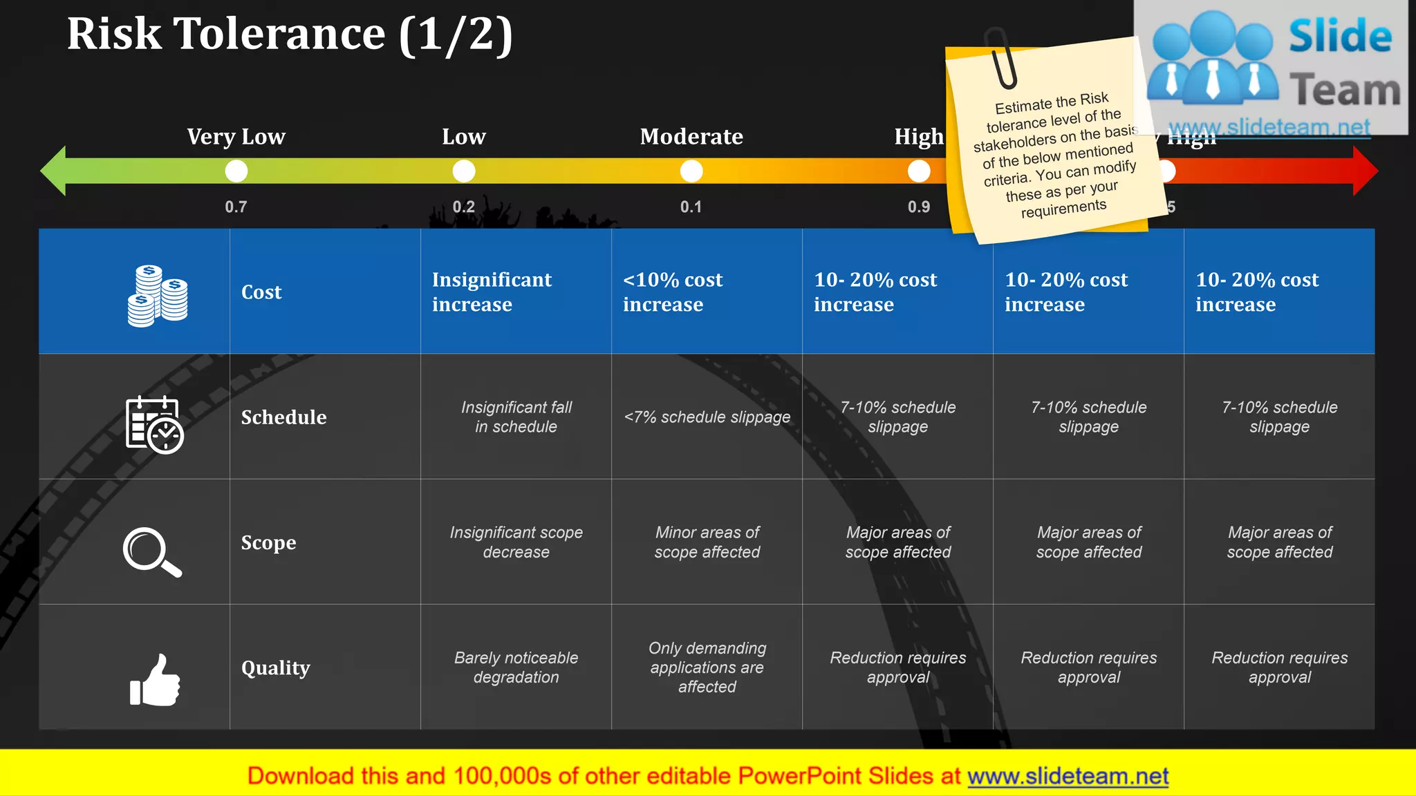 Risk Tolerance (1/2)
Cost
Insignificant
increase
<10% cost
increase
10- 20% cost
increase
10- 20% cost
increase
10- 20% cost
increase
Schedule
Insignificant fall
in schedule
<7% schedule slippage
7-10% schedule
slippage
7-10% schedule
slippage
7-10% schedule
slippage
Scope
Insignificant scope
decrease
Minor areas of
scope affected
Major areas of
scope affected
Major areas of
scope affected
Major areas of
scope affected
Quality
Barely noticeable
degradation
Only demanding
applications are
affected
Reduction requires
approval
Reduction requires
approval
Reduction requires
approval
0.7 0.2 0.1 0.9 0.5
Very Low Very HighLow Moderate High
8www.company name This slide is 100% editable. Adapt it to your needs and capture your audience's attention.
 