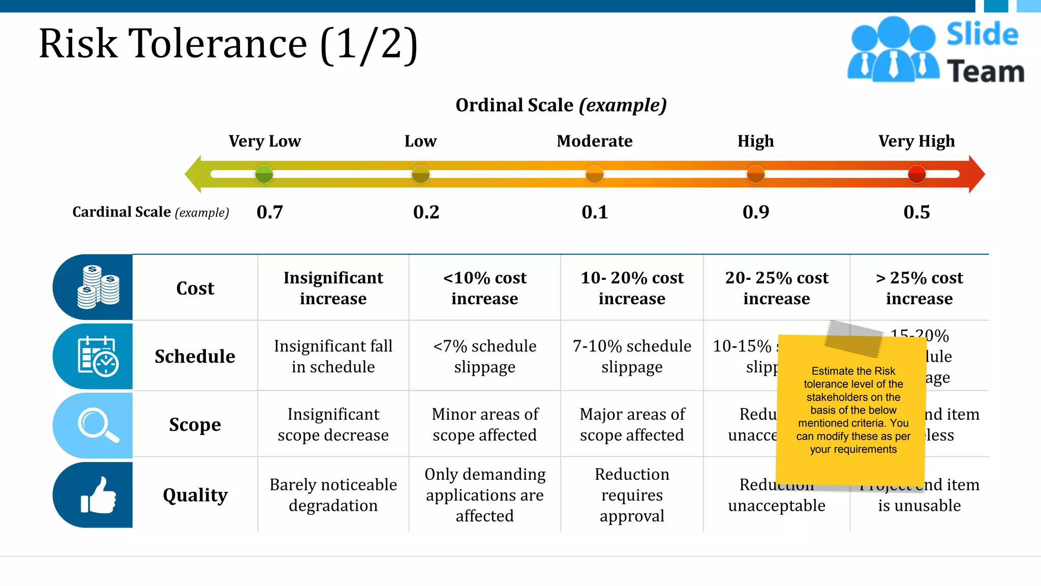 Risk Tolerance (1/2)
Cost
Insignificant
increase
<10% cost
increase
10- 20% cost
increase
20- 25% cost
increase
> 25% cost
increase
Schedule
Insignificant fall
in schedule
<7% schedule
slippage
7-10% schedule
slippage
10-15% schedule
slippage
15-20%
schedule
slippage
Scope
Insignificant
scope decrease
Minor areas of
scope affected
Major areas of
scope affected
Reduction
unacceptable
Project end item
is useless
Quality
Barely noticeable
degradation
Only demanding
applications are
affected
Reduction
requires
approval
Reduction
unacceptable
Project end item
is unusable
Very Low Very High
Ordinal Scale (example)
0.7 0.2 0.1 0.9 0.5
Cardinal Scale (example)
Low Moderate High
12
Estimate the Risk
tolerance level of the
stakeholders on the
basis of the below
mentioned criteria. You
can modify these as per
your requirements
This slide is 100% editable. Adapt it to your needs and capture your audience's attention.
 