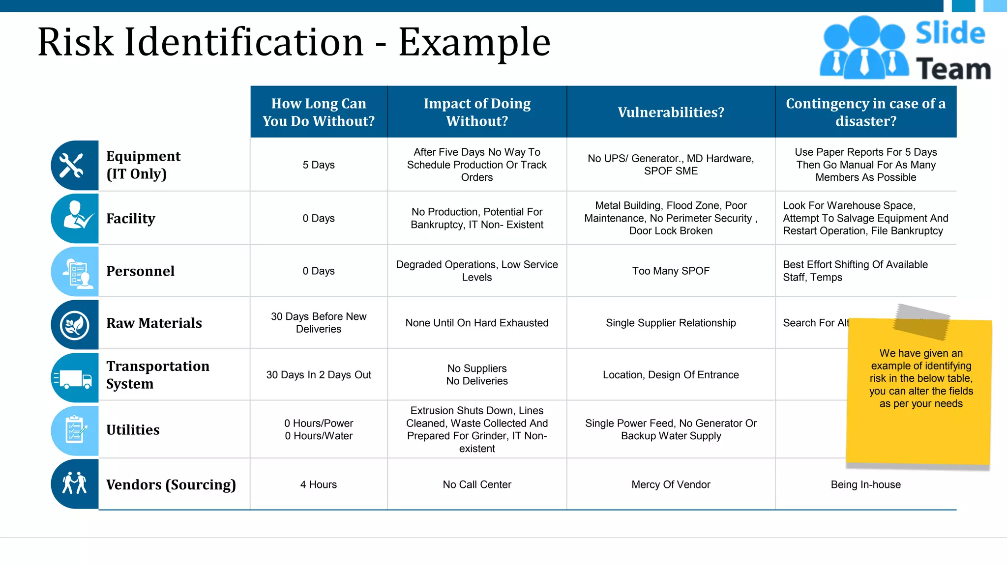 Risk Identification - Example
How Long Can
You Do Without?
Impact of Doing
Without?
Vulnerabilities?
Contingency in case of a
disaster?
Equipment
(IT Only)
5 Days
After Five Days No Way To
Schedule Production Or Track
Orders
No UPS/ Generator., MD Hardware,
SPOF SME
Use Paper Reports For 5 Days
Then Go Manual For As Many
Members As Possible
Facility 0 Days
No Production, Potential For
Bankruptcy, IT Non- Existent
Metal Building, Flood Zone, Poor
Maintenance, No Perimeter Security ,
Door Lock Broken
Look For Warehouse Space,
Attempt To Salvage Equipment And
Restart Operation, File Bankruptcy
Personnel 0 Days
Degraded Operations, Low Service
Levels
Too Many SPOF
Best Effort Shifting Of Available
Staff, Temps
Raw Materials
30 Days Before New
Deliveries
None Until On Hard Exhausted Single Supplier Relationship Search For Alternatives Supplier
Transportation
System
30 Days In 2 Days Out
No Suppliers
No Deliveries
Location, Design Of Entrance None
Utilities
0 Hours/Power
0 Hours/Water
Extrusion Shuts Down, Lines
Cleaned, Waste Collected And
Prepared For Grinder, IT Non-
existent
Single Power Feed, No Generator Or
Backup Water Supply
None
Vendors (Sourcing) 4 Hours No Call Center Mercy Of Vendor Being In-house
17
We have given an
example of identifying
risk in the below table,
you can alter the fields
as per your needs
This slide is 100% editable. Adapt it to your needs and capture your audience's attention.
 