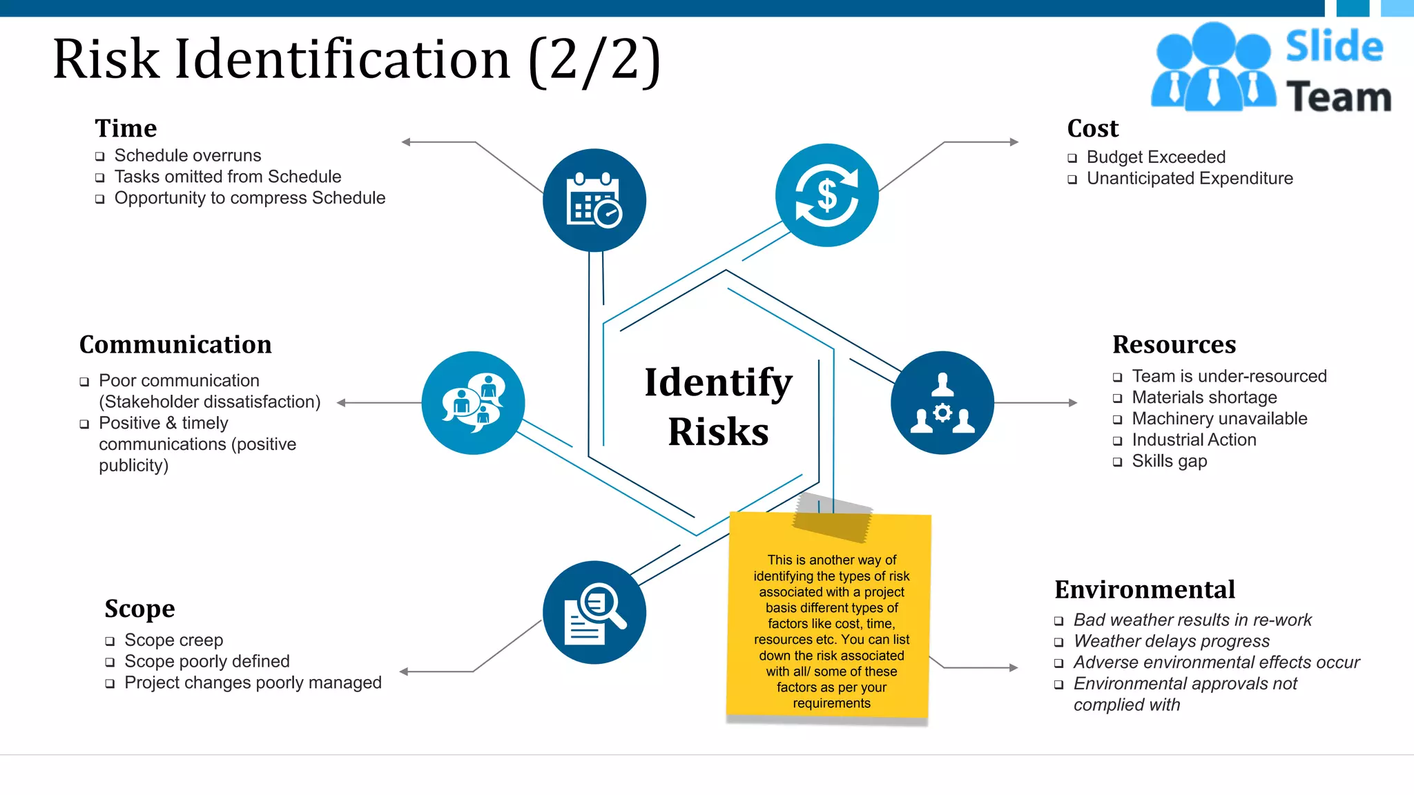 Risk Identification (2/2)
Cost
❑ Budget Exceeded
❑ Unanticipated Expenditure
Resources
❑ Team is under-resourced
❑ Materials shortage
❑ Machinery unavailable
❑ Industrial Action
❑ Skills gap
Environmental
❑ Bad weather results in re-work
❑ Weather delays progress
❑ Adverse environmental effects occur
❑ Environmental approvals not
complied with
Communication
❑ Poor communication
(Stakeholder dissatisfaction)
❑ Positive & timely
communications (positive
publicity)
Time
❑ Schedule overruns
❑ Tasks omitted from Schedule
❑ Opportunity to compress Schedule
Scope
❑ Scope creep
❑ Scope poorly defined
❑ Project changes poorly managed
Identify
Risks
19
This is another way of
identifying the types of risk
associated with a project
basis different types of
factors like cost, time,
resources etc. You can list
down the risk associated
with all/ some of these
factors as per your
requirements
This slide is 100% editable. Adapt it to your needs and capture your audience's attention.
 