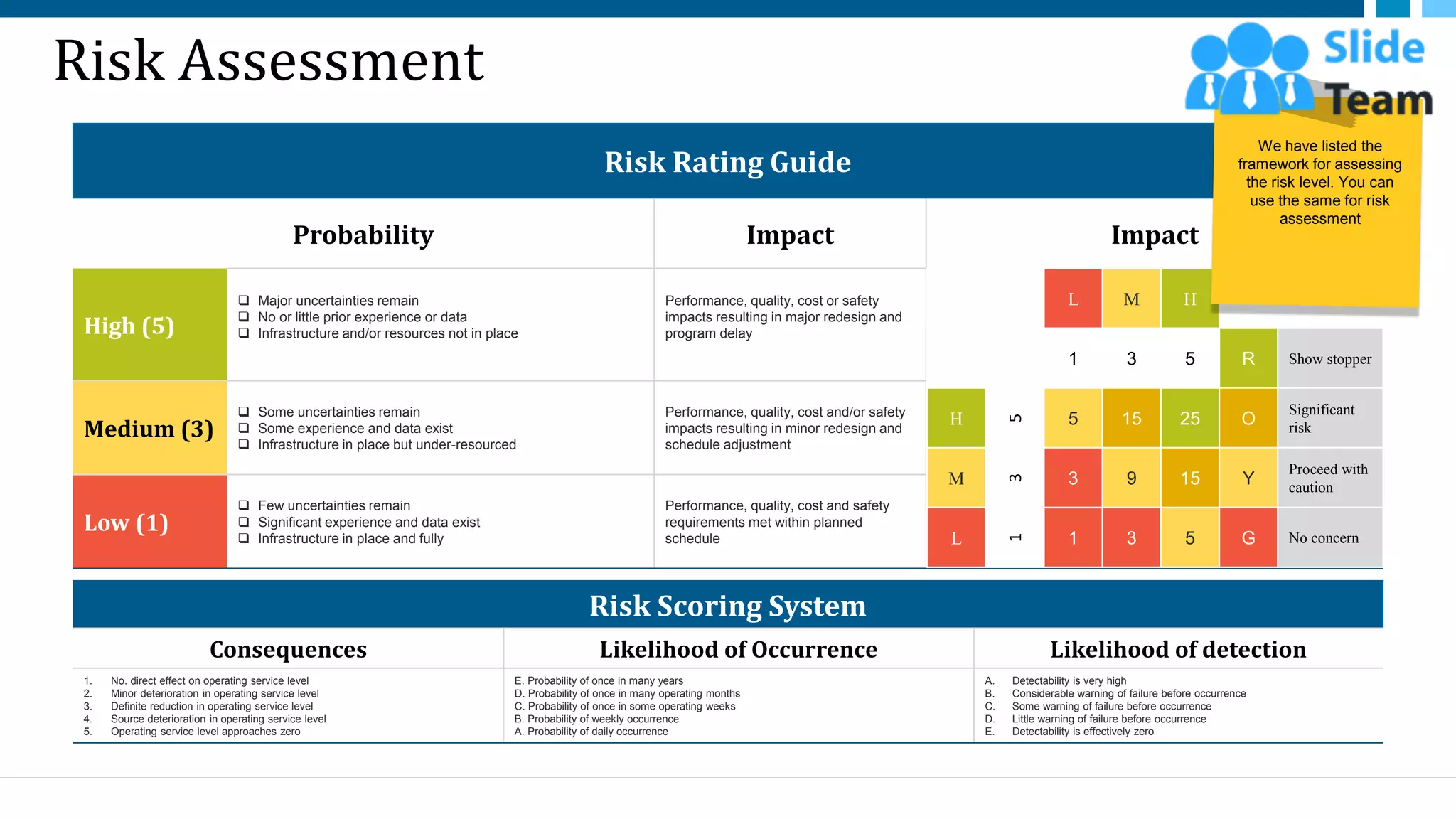 Risk Assessment
Risk Rating Guide
Probability Impact Impact
High (5)
❑ Major uncertainties remain
❑ No or little prior experience or data
❑ Infrastructure and/or resources not in place
Performance, quality, cost or safety
impacts resulting in major redesign and
program delay
Medium (3)
❑ Some uncertainties remain
❑ Some experience and data exist
❑ Infrastructure in place but under-resourced
Performance, quality, cost and/or safety
impacts resulting in minor redesign and
schedule adjustment
Low (1)
❑ Few uncertainties remain
❑ Significant experience and data exist
❑ Infrastructure in place and fully
Performance, quality, cost and safety
requirements met within planned
schedule
Risk Scoring System
Consequences Likelihood of Occurrence Likelihood of detection
1. No. direct effect on operating service level
2. Minor deterioration in operating service level
3. Definite reduction in operating service level
4. Source deterioration in operating service level
5. Operating service level approaches zero
E. Probability of once in many years
D. Probability of once in many operating months
C. Probability of once in some operating weeks
B. Probability of weekly occurrence
A. Probability of daily occurrence
A. Detectability is very high
B. Considerable warning of failure before occurrence
C. Some warning of failure before occurrence
D. Little warning of failure before occurrence
E. Detectability is effectively zero
L M H
1 3 5 R Show stopper
H
5
5 15 25 O
Significant
risk
M
3
3 9 15 Y
Proceed with
caution
L
1
1 3 5 G No concern
20
We have listed the
framework for assessing
the risk level. You can
use the same for risk
assessment
This slide is 100% editable. Adapt it to your needs and capture your audience's attention.
 