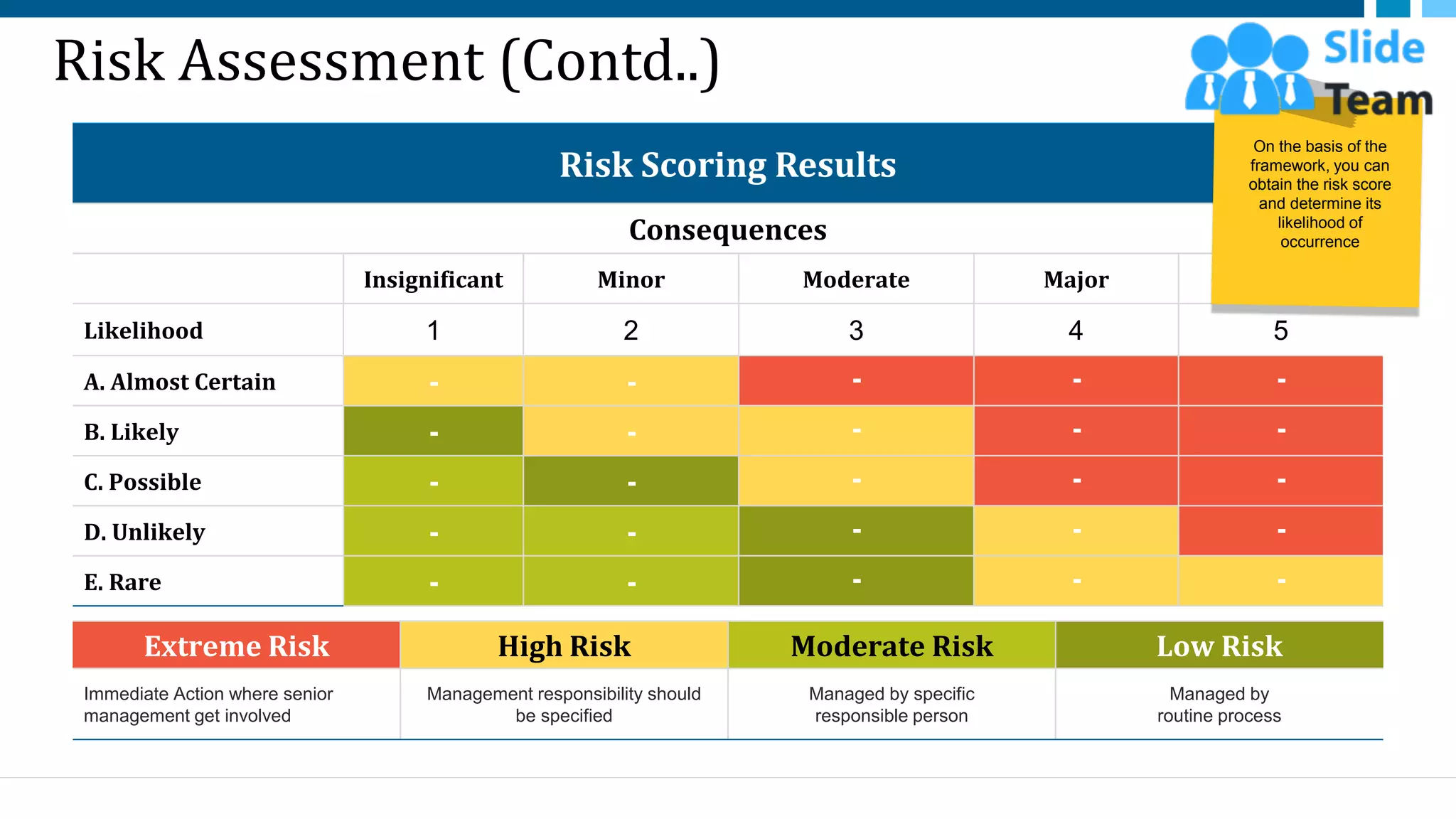 Risk Assessment (Contd..)
Risk Scoring Results
Consequences
Insignificant Minor Moderate Major Catastrophic
Likelihood 1 2 3 4 5
A. Almost Certain - - - - -
B. Likely - - - - -
C. Possible - - - - -
D. Unlikely - - - - -
E. Rare - - - - -
Extreme Risk High Risk Moderate Risk Low Risk
Immediate Action where senior
management get involved
Management responsibility should
be specified
Managed by specific
responsible person
Managed by
routine process
21
On the basis of the
framework, you can
obtain the risk score
and determine its
likelihood of
occurrence
This slide is 100% editable. Adapt it to your needs and capture your audience's attention.
 