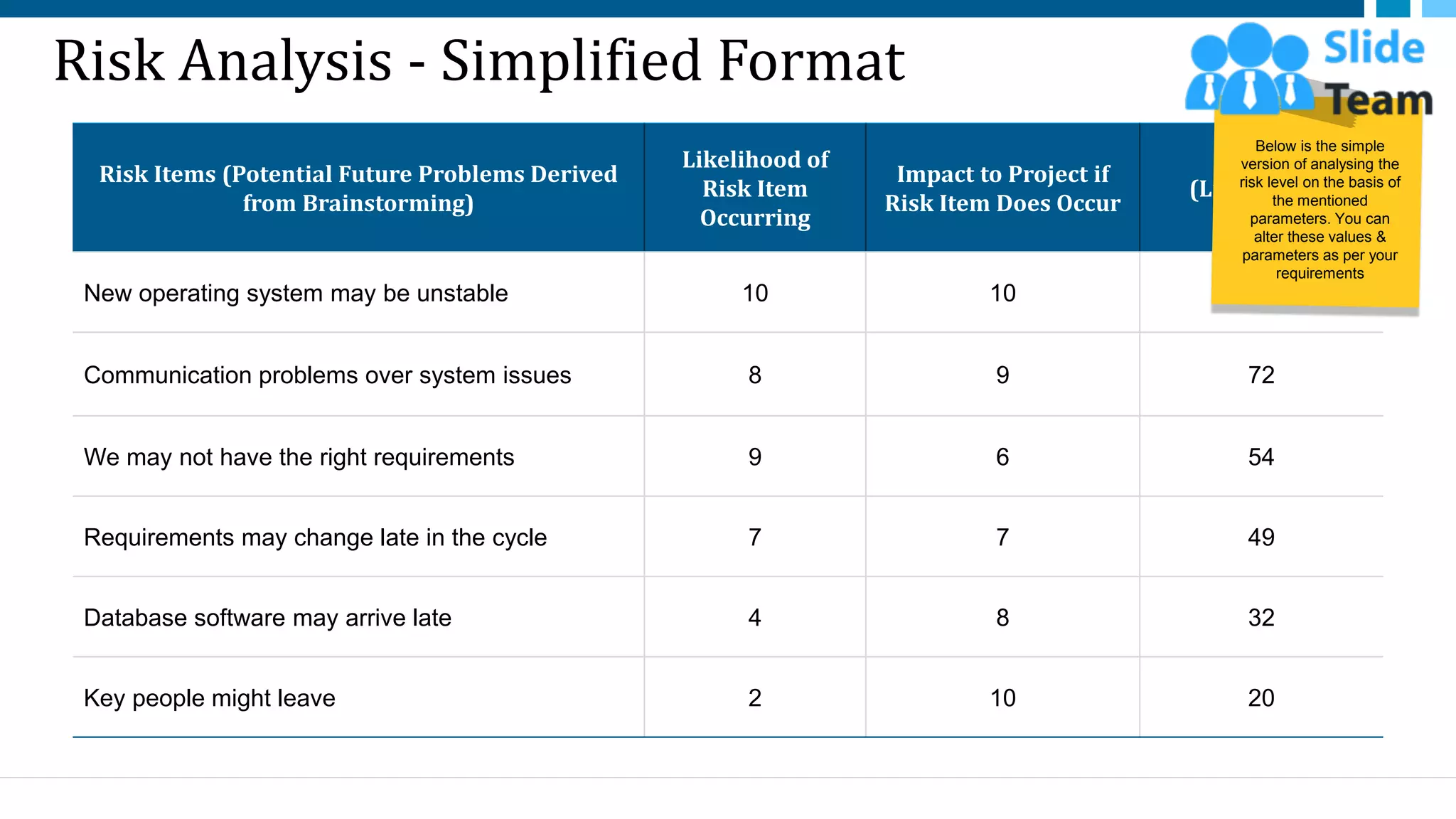 Risk Analysis - Simplified Format
Risk Items (Potential Future Problems Derived
from Brainstorming)
Likelihood of
Risk Item
Occurring
Impact to Project if
Risk Item Does Occur
Priority
(Likelihood *
Impact)
New operating system may be unstable 10 10 100
Communication problems over system issues 8 9 72
We may not have the right requirements 9 6 54
Requirements may change late in the cycle 7 7 49
Database software may arrive late 4 8 32
Key people might leave 2 10 20
22
Below is the simple
version of analysing the
risk level on the basis of
the mentioned
parameters. You can
alter these values &
parameters as per your
requirements
This slide is 100% editable. Adapt it to your needs and capture your audience's attention.
 