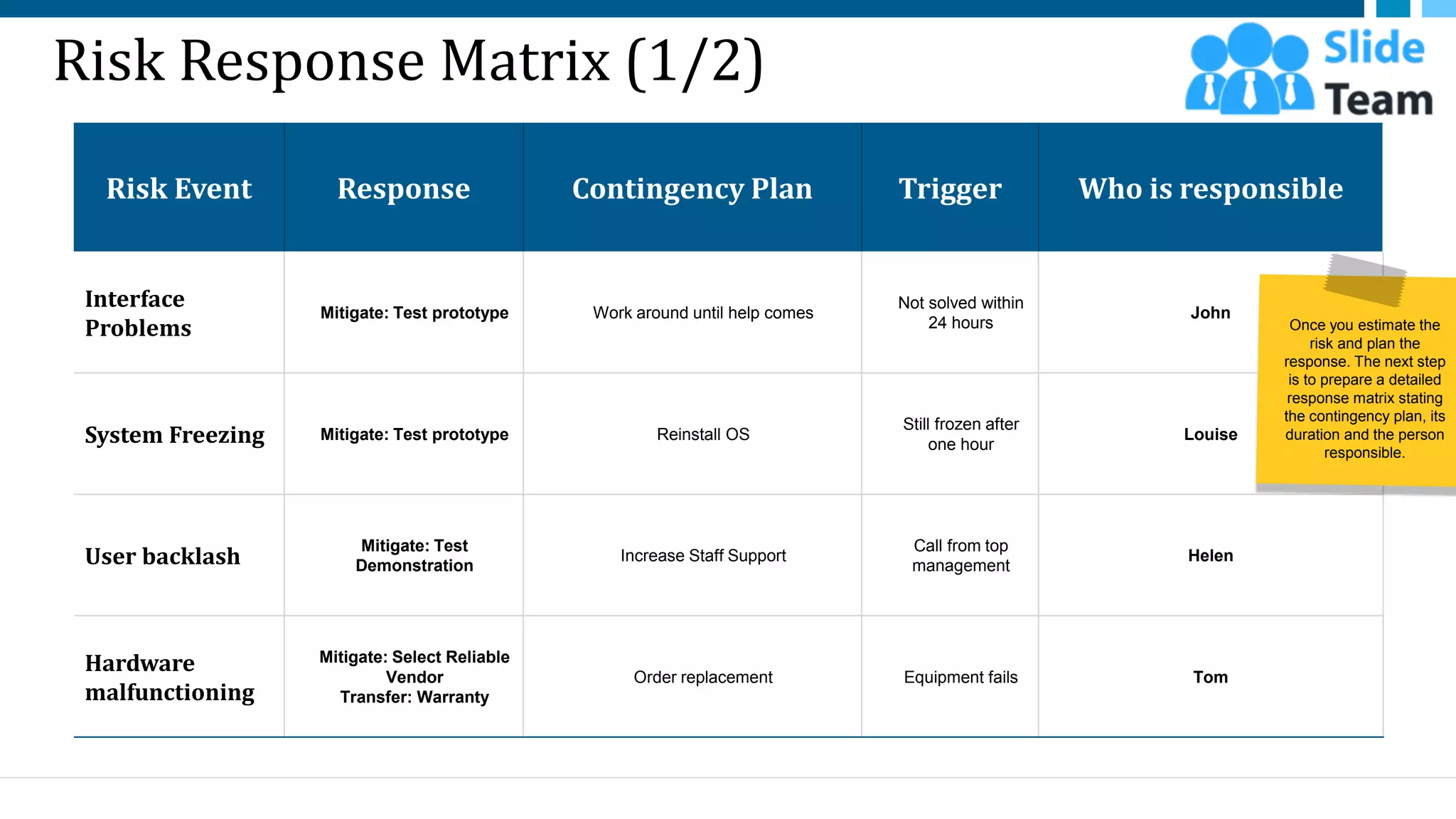 Risk Response Matrix (1/2)
Risk Event Response Contingency Plan Trigger Who is responsible
Interface
Problems
Mitigate: Test prototype Work around until help comes
Not solved within
24 hours
John
System Freezing Mitigate: Test prototype Reinstall OS
Still frozen after
one hour
Louise
User backlash
Mitigate: Test
Demonstration
Increase Staff Support
Call from top
management
Helen
Hardware
malfunctioning
Mitigate: Select Reliable
Vendor
Transfer: Warranty
Order replacement Equipment fails Tom
25
Once you estimate the
risk and plan the
response. The next step
is to prepare a detailed
response matrix stating
the contingency plan, its
duration and the person
responsible.
This slide is 100% editable. Adapt it to your needs and capture your audience's attention.
 