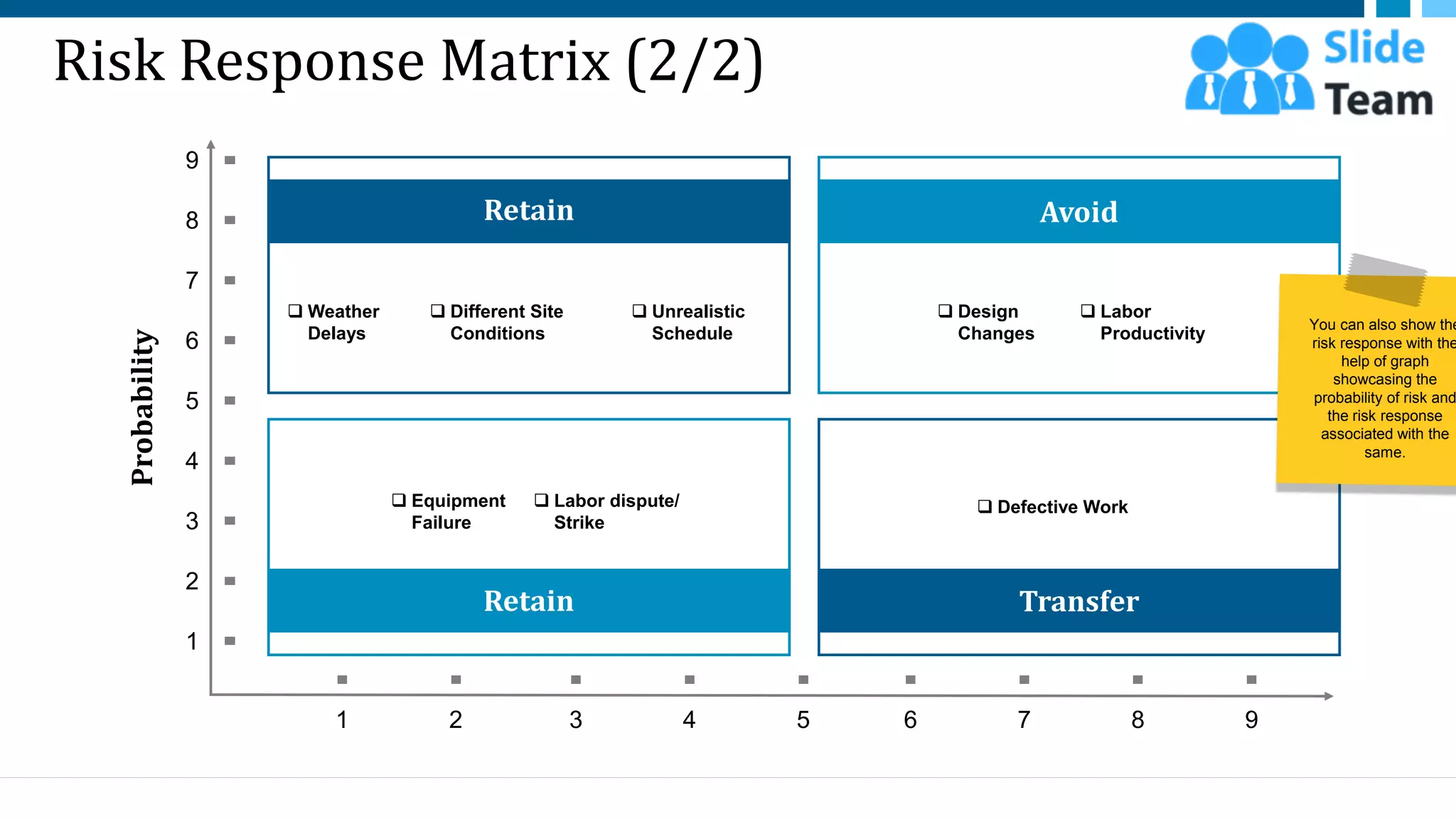 Risk Response Matrix (2/2)
Avoid
Retain
Transfer
Retain
1
2
3
4
5
6
7
8
9
9
8
7
6
5
4
3
2
1
Probability
❑ Different Site
Conditions
❑ Weather
Delays
❑ Unrealistic
Schedule
❑ Labor dispute/
Strike
❑ Equipment
Failure
❑ Labor
Productivity
❑ Design
Changes
❑ Defective Work
26
You can also show the
risk response with the
help of graph
showcasing the
probability of risk and
the risk response
associated with the
same.
This slide is 100% editable. Adapt it to your needs and capture your audience's attention.
 