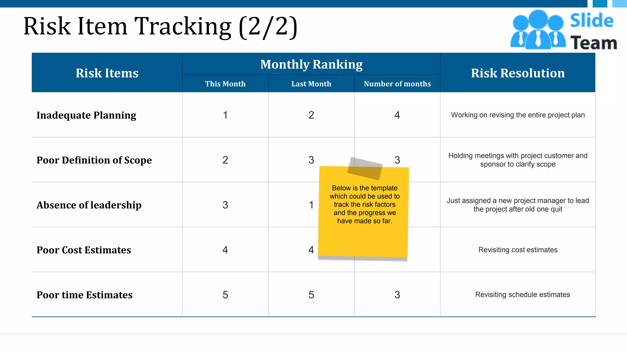 Risk Item Tracking (2/2)
Risk Items
Monthly Ranking
Risk Resolution
This Month Last Month Number of months
Inadequate Planning 1 2 4 Working on revising the entire project plan
Poor Definition of Scope 2 3 3
Holding meetings with project customer and
sponsor to clarify scope
Absence of leadership 3 1 2
Just assigned a new project manager to lead
the project after old one quit
Poor Cost Estimates 4 4 3 Revisiting cost estimates
Poor time Estimates 5 5 3 Revisiting schedule estimates
28
Below is the template
which could be used to
track the risk factors
and the progress we
have made so far.
This slide is 100% editable. Adapt it to your needs and capture your audience's attention.
 