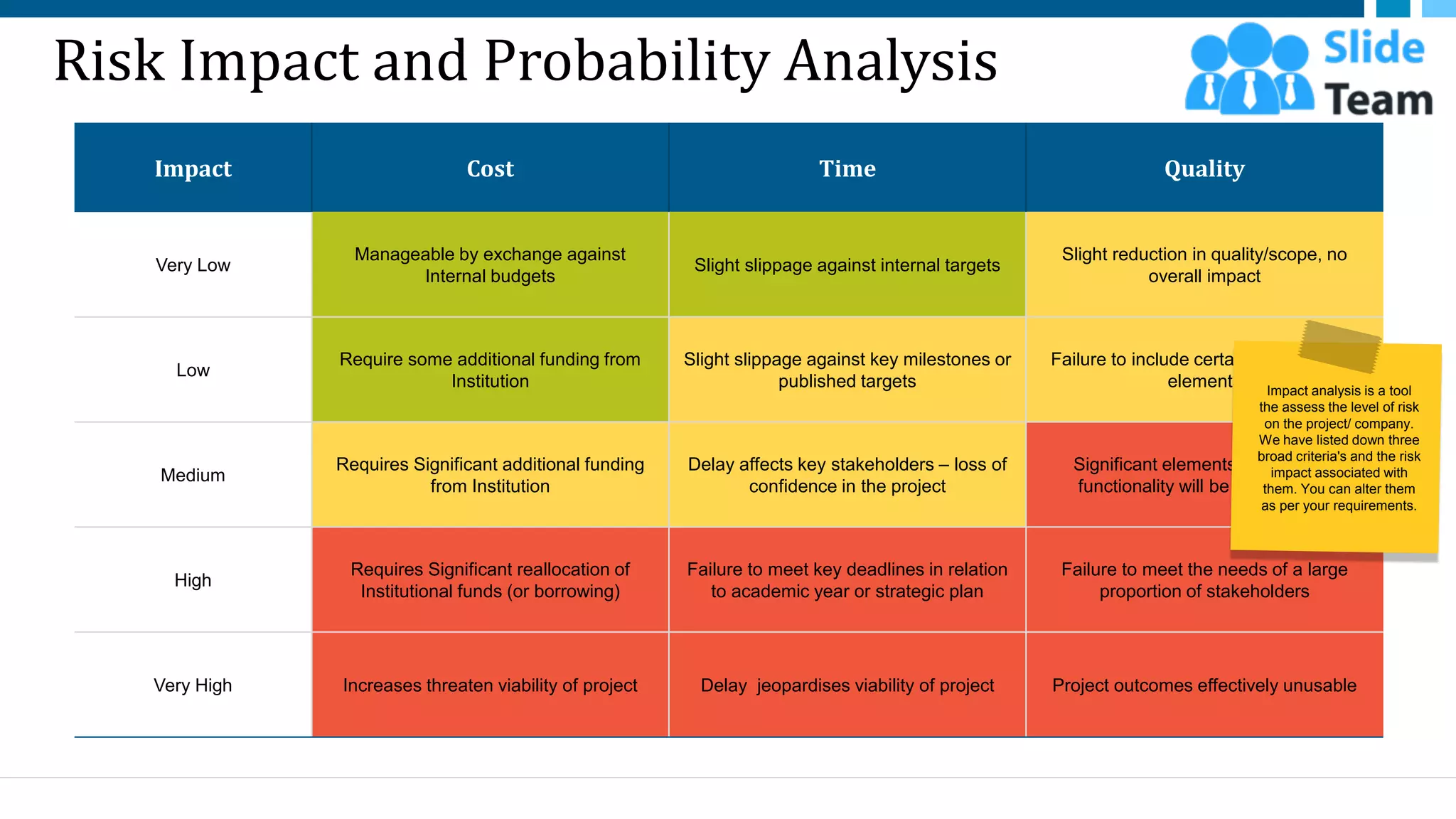Risk Impact and Probability Analysis
Impact Cost Time Quality
Very Low
Manageable by exchange against
Internal budgets
Slight slippage against internal targets
Slight reduction in quality/scope, no
overall impact
Low
Require some additional funding from
Institution
Slight slippage against key milestones or
published targets
Failure to include certain ‘nice to have’
elements
Medium
Requires Significant additional funding
from Institution
Delay affects key stakeholders – loss of
confidence in the project
Significant elements of scope for
functionality will be unavailable.
High
Requires Significant reallocation of
Institutional funds (or borrowing)
Failure to meet key deadlines in relation
to academic year or strategic plan
Failure to meet the needs of a large
proportion of stakeholders
Very High Increases threaten viability of project Delay jeopardises viability of project Project outcomes effectively unusable
31
Impact analysis is a tool
the assess the level of risk
on the project/ company.
We have listed down three
broad criteria's and the risk
impact associated with
them. You can alter them
as per your requirements.
This slide is 100% editable. Adapt it to your needs and capture your audience's attention.
 