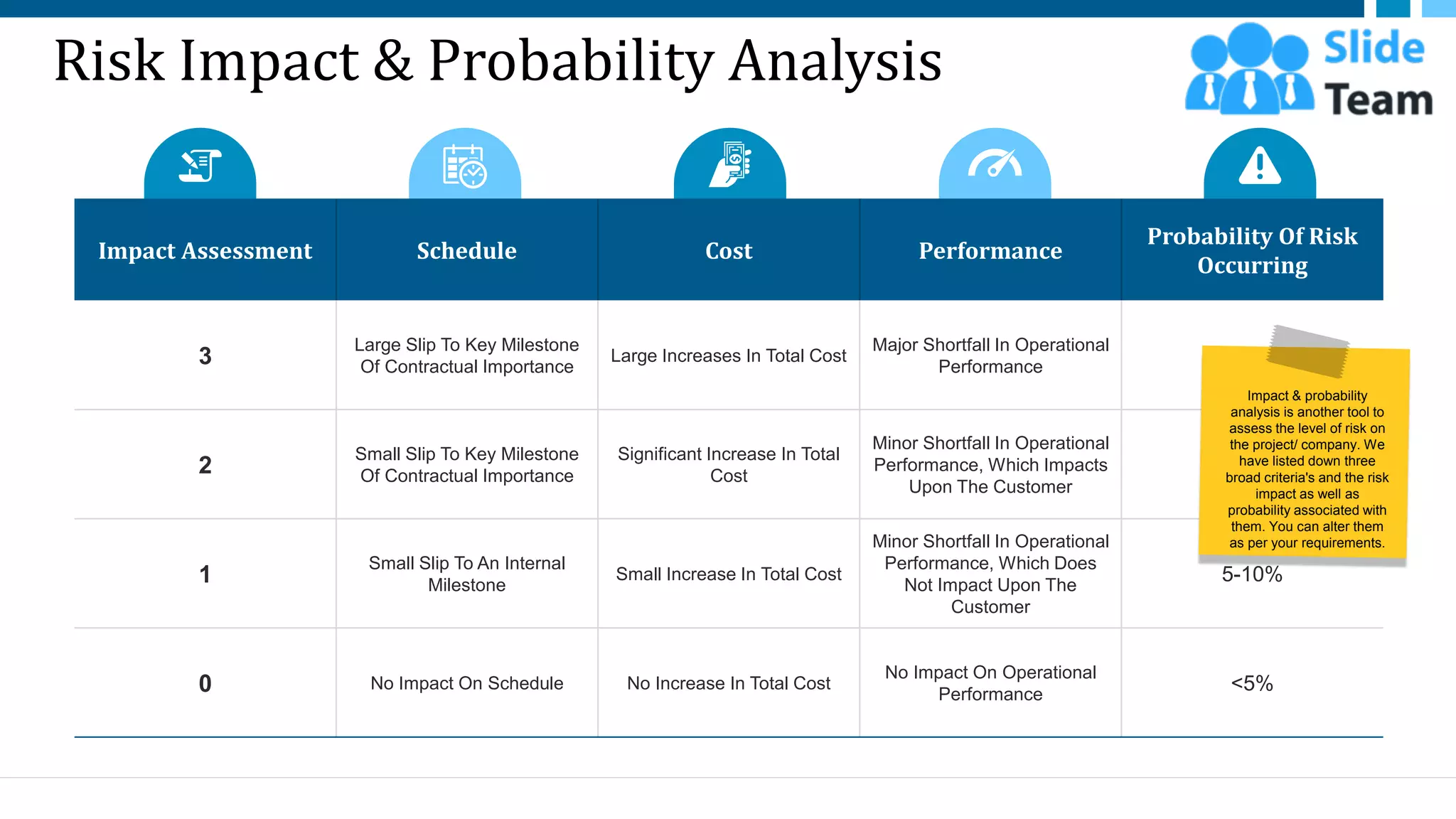 Risk Impact & Probability Analysis
Impact Assessment Schedule Cost Performance
Probability Of Risk
Occurring
3
Large Slip To Key Milestone
Of Contractual Importance
Large Increases In Total Cost
Major Shortfall In Operational
Performance
>50%
2
Small Slip To Key Milestone
Of Contractual Importance
Significant Increase In Total
Cost
Minor Shortfall In Operational
Performance, Which Impacts
Upon The Customer
5-10%
1
Small Slip To An Internal
Milestone
Small Increase In Total Cost
Minor Shortfall In Operational
Performance, Which Does
Not Impact Upon The
Customer
5-10%
0 No Impact On Schedule No Increase In Total Cost
No Impact On Operational
Performance
<5%
32
Impact & probability
analysis is another tool to
assess the level of risk on
the project/ company. We
have listed down three
broad criteria's and the risk
impact as well as
probability associated with
them. You can alter them
as per your requirements.
This slide is 100% editable. Adapt it to your needs and capture your audience's attention.
 