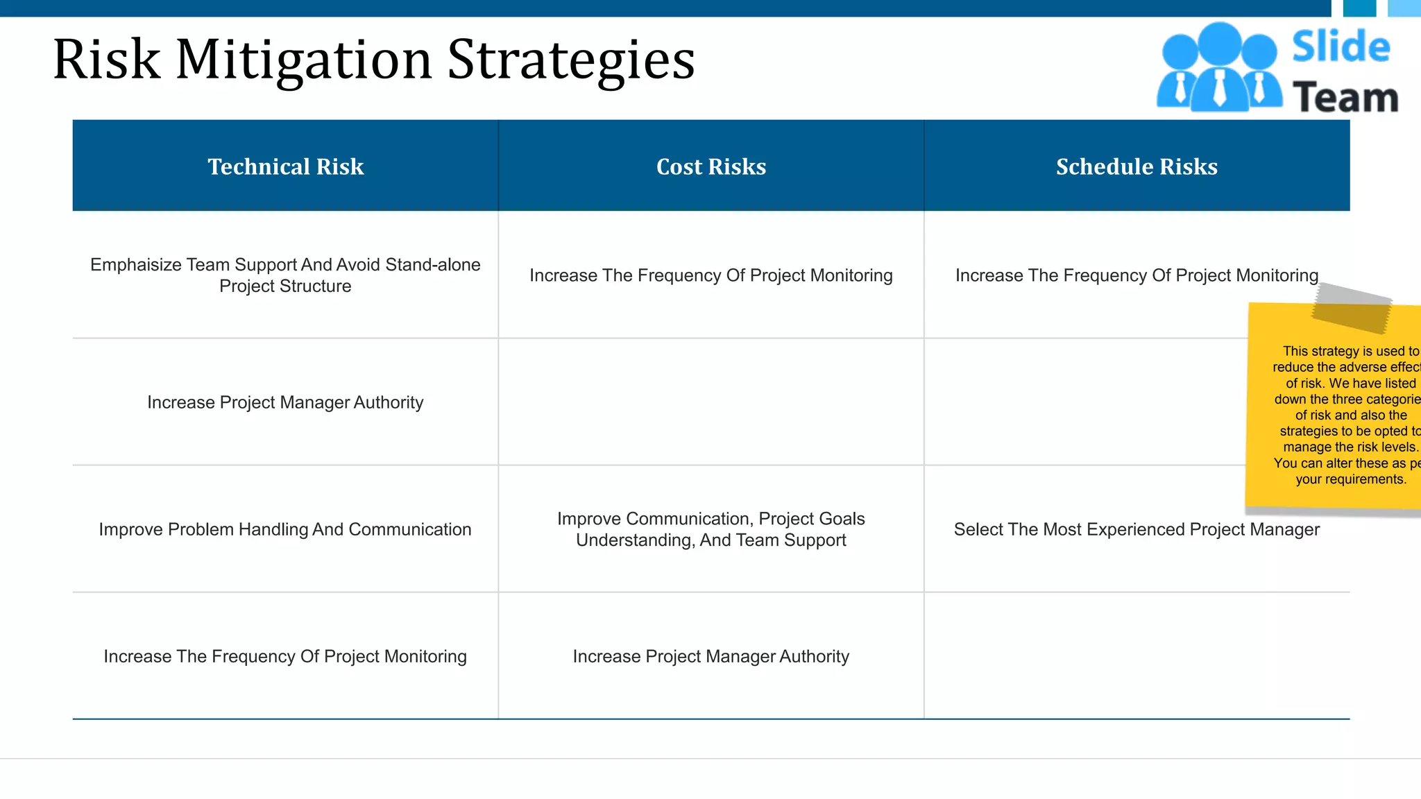 Risk Mitigation Strategies
Technical Risk Cost Risks Schedule Risks
Emphaisize Team Support And Avoid Stand-alone
Project Structure
Increase The Frequency Of Project Monitoring Increase The Frequency Of Project Monitoring
Increase Project Manager Authority
Improve Problem Handling And Communication
Improve Communication, Project Goals
Understanding, And Team Support
Select The Most Experienced Project Manager
Increase The Frequency Of Project Monitoring Increase Project Manager Authority
33
This strategy is used to
reduce the adverse effect
of risk. We have listed
down the three categorie
of risk and also the
strategies to be opted to
manage the risk levels.
You can alter these as pe
your requirements.
This slide is 100% editable. Adapt it to your needs and capture your audience's attention.
 