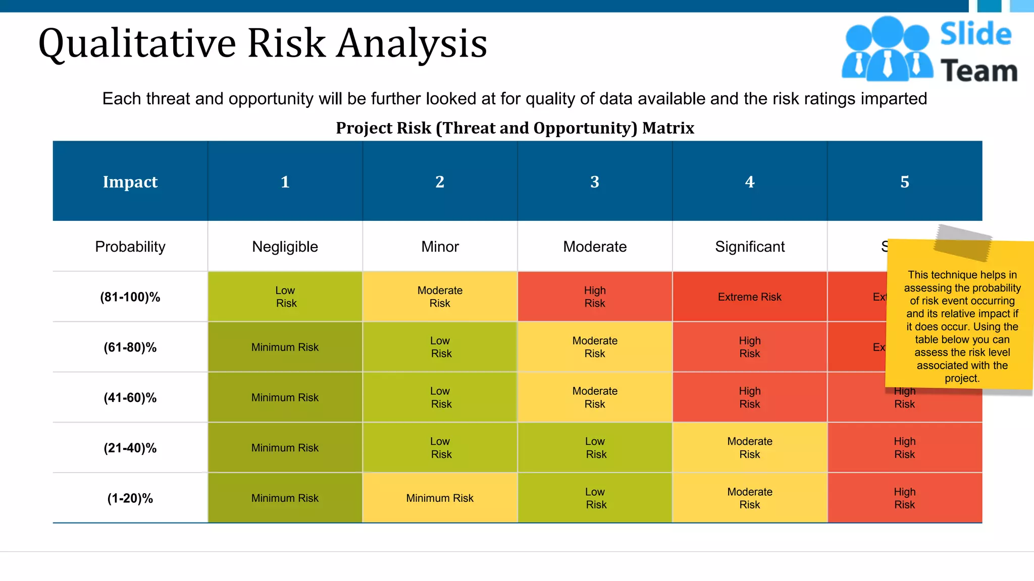Qualitative Risk Analysis
Impact 1 2 3 4 5
Probability Negligible Minor Moderate Significant Severe
(81-100)%
Low
Risk
Moderate
Risk
High
Risk
Extreme Risk Extreme Risk
(61-80)% Minimum Risk
Low
Risk
Moderate
Risk
High
Risk
Extreme Risk
(41-60)% Minimum Risk
Low
Risk
Moderate
Risk
High
Risk
High
Risk
(21-40)% Minimum Risk
Low
Risk
Low
Risk
Moderate
Risk
High
Risk
(1-20)% Minimum Risk Minimum Risk
Low
Risk
Moderate
Risk
High
Risk
Each threat and opportunity will be further looked at for quality of data available and the risk ratings imparted
Project Risk (Threat and Opportunity) Matrix
35
This technique helps in
assessing the probability
of risk event occurring
and its relative impact if
it does occur. Using the
table below you can
assess the risk level
associated with the
project.
This slide is 100% editable. Adapt it to your needs and capture your audience's attention.
 