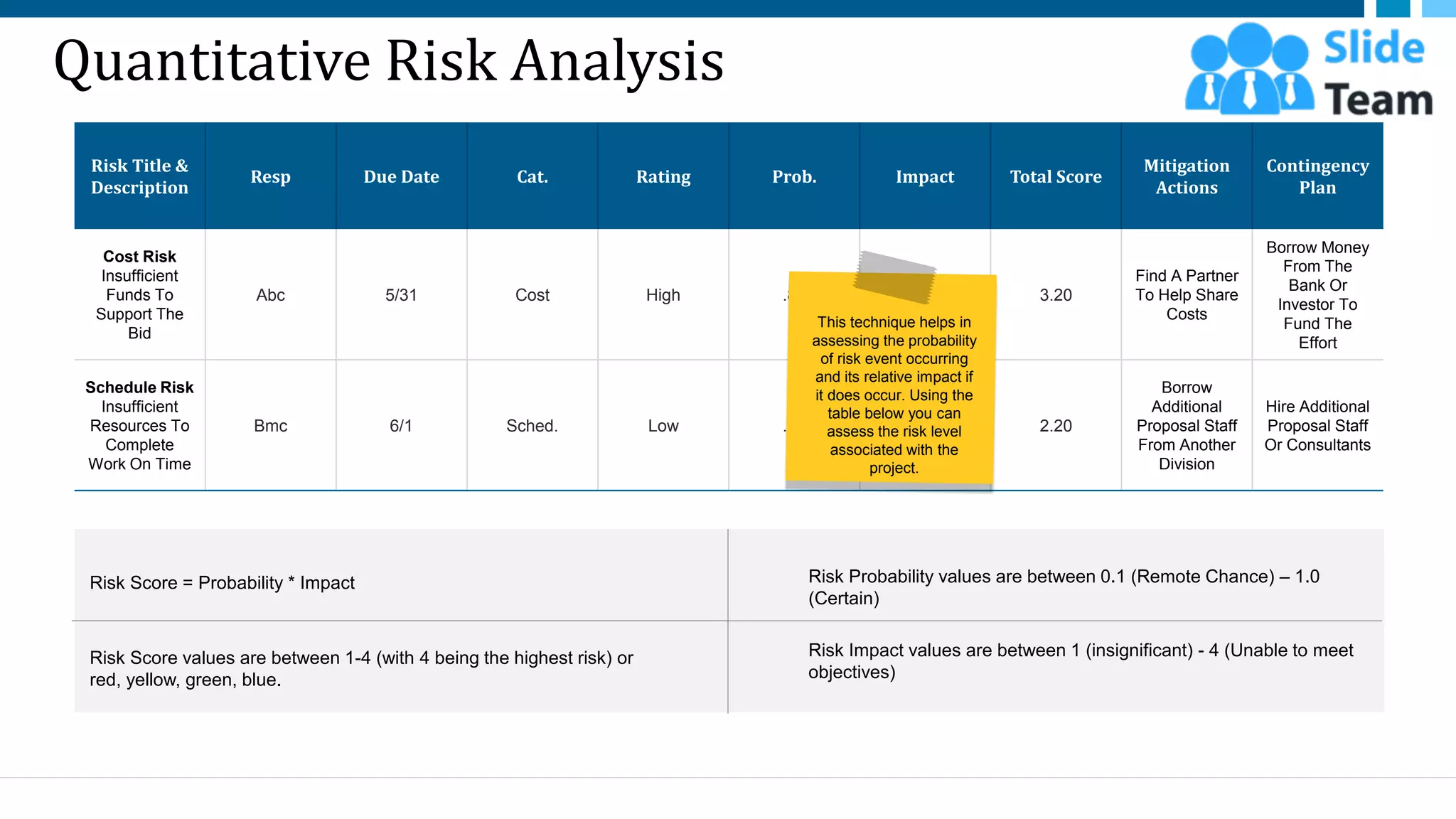 Quantitative Risk Analysis
Risk Title &
Description
Resp Due Date Cat. Rating Prob. Impact Total Score
Mitigation
Actions
Contingency
Plan
Cost Risk
Insufficient
Funds To
Support The
Bid
Abc 5/31 Cost High .80 4 3.20
Find A Partner
To Help Share
Costs
Borrow Money
From The
Bank Or
Investor To
Fund The
Effort
Schedule Risk
Insufficient
Resources To
Complete
Work On Time
Bmc 6/1 Sched. Low .55 4 2.20
Borrow
Additional
Proposal Staff
From Another
Division
Hire Additional
Proposal Staff
Or Consultants
Risk Score = Probability * Impact
Risk Score values are between 1-4 (with 4 being the highest risk) or
red, yellow, green, blue.
Risk Probability values are between 0.1 (Remote Chance) – 1.0
(Certain)
Risk Impact values are between 1 (insignificant) - 4 (Unable to meet
objectives)
36
This technique helps in
assessing the probability
of risk event occurring
and its relative impact if
it does occur. Using the
table below you can
assess the risk level
associated with the
project.
This slide is 100% editable. Adapt it to your needs and capture your audience's attention.
 