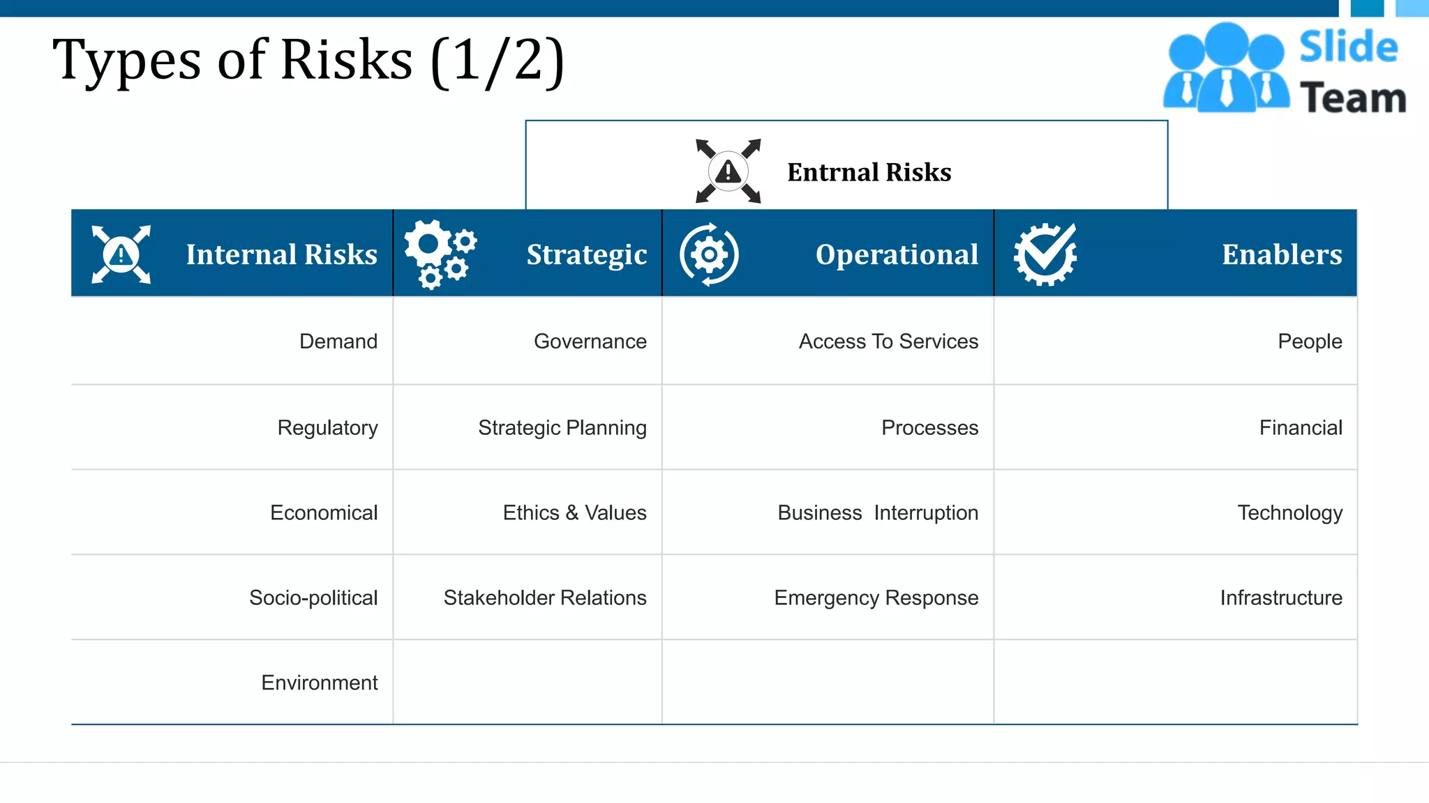 Types of Risks (1/2)
Internal Risks Strategic Operational Enablers
Demand Governance Access To Services People
Regulatory Strategic Planning Processes Financial
Economical Ethics & Values Business Interruption Technology
Socio-political Stakeholder Relations Emergency Response Infrastructure
Environment
Entrnal Risks
6
This slide is 100% editable. Adapt it to your needs and capture your audience's attention.
 