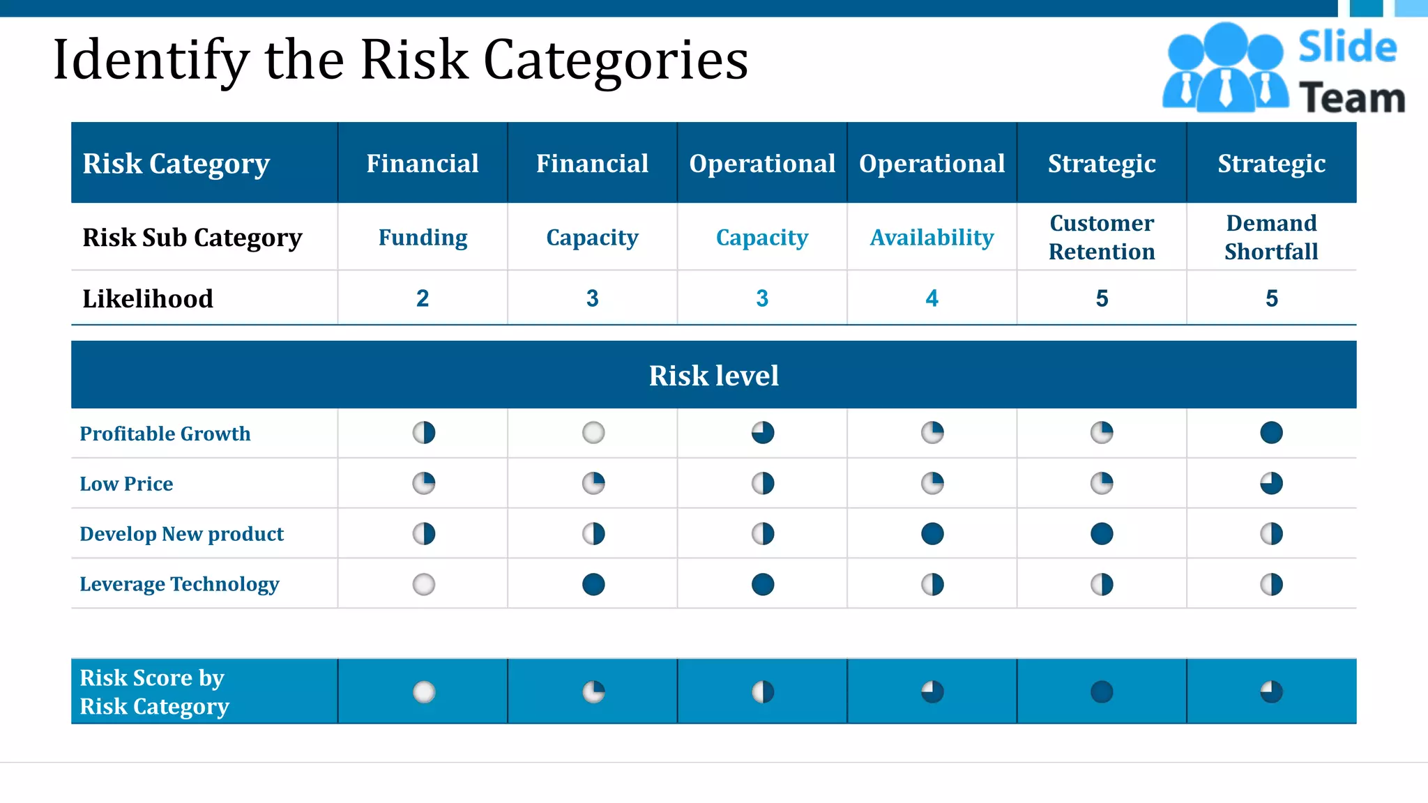 Identify the Risk Categories
Risk Category Financial Financial Operational Operational Strategic Strategic
Risk Sub Category Funding Capacity Capacity Availability
Customer
Retention
Demand
Shortfall
Likelihood 2 3 3 4 5 5
Risk level
Profitable Growth
Low Price
Develop New product
Leverage Technology
Risk Score by
Risk Category
9
This slide is 100% editable. Adapt it to your needs and capture your audience's attention.
 