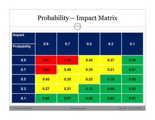 Probability – Impact Matrix
Impact
0.9 0.7 0.5 0.3 0.1
Probability
0.9 0.81 0.63 0.45 0.27 0.09
0.7 0.63 0.49 0.35 0.21 0.07
0.5 0.45 0.35 0.25 0.15 0.05
0.3 0.27 0.21 0.15 0.09 0.03
0.1 0.09 0.07 0.05 0.03 0.01
103
06/10 - 10/10 /2012Prof. Karim El-Dash www.projacs.com
 