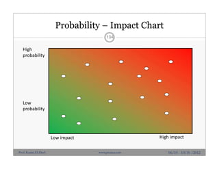 Probability – Impact Chart
High impact
High 
probability
Low 
probability
Low impact
104
06/10 - 10/10 /2012Prof. Karim El-Dash www.projacs.com
 