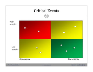 Critical Events
105
06/10 - 10/10 /2012
High urgency Low urgency
High 
severity
Low 
severity
Prof. Karim El-Dash www.projacs.com
 