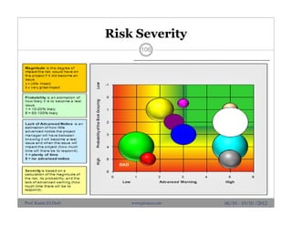 Risk Severity
106
06/10 - 10/10 /2012Prof. Karim El-Dash www.projacs.com
 