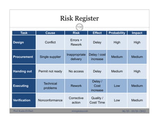Risk Register
108
06/10 - 10/10 /2012
Task Cause Risk Effect Probability Impact
Design Conflict
Errors +
Rework
Delay High High
Procurement Single supplier
Inappropriate
delivery
Delay / cost
increase
Medium Medium
Handing out Permit not ready No access Delay Medium High
Executing
Technical
problems
Rework
Delay /
Cost
increase
Low Medium
Verification Nonconformance
Corrective
action
Quality /
Cost/ Time
Low Medium
Prof. Karim El-Dash www.projacs.com
 