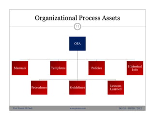 Organizational Process Assets
11
06/10 - 10/10 /2012Prof. Karim El-Dash www.projacs.com
OPA
Manuals
Procedures
Templates
Guidelines
Policies
Lessons
Learned
Historical
Info
 