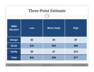 Three-Point Estimate
WBS
Element
Low Most Likely High
Design $2 $4 $7
Build $35 $45 $60
Verify $5 $7 $10
Total $42 $56 $77
112
06/10 - 10/10 /2012Prof. Karim El-Dash www.projacs.com
 
