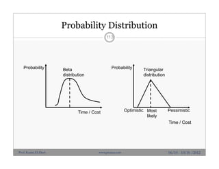 Probability Distribution
Probability
Time / Cost
Beta
distribution
Optimistic Most
likely
Pessimistic
Triangular
distribution
Probability
Time / Cost
113
06/10 - 10/10 /2012Prof. Karim El-Dash www.projacs.com
 