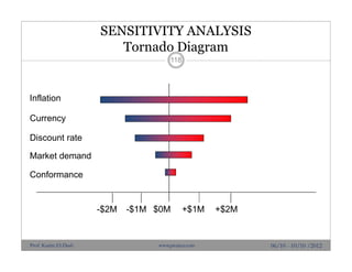 SENSITIVITY ANALYSIS
Tornado Diagram
Inflation
Currency
Discount rate
Market demand
Conformance
-$2M -$1M $0M +$1M +$2M
06/10 - 10/10 /2012
118
Prof. Karim El-Dash www.projacs.com
 