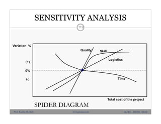 SENSITIVITY ANALYSIS
SPIDER DIAGRAM
Total cost of the project
Quality Skill
Logistics
Variation %
0%
(+)
(-) Time
119
06/10 - 10/10 /2012Prof. Karim El-Dash www.projacs.com
 
