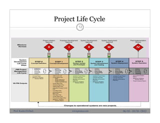 Project Life Cycle
12
06/10 - 10/10 /2012Prof. Karim El-Dash www.projacs.com
 