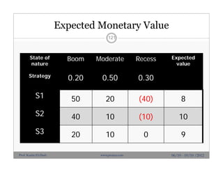 Expected Monetary Value
State of
nature
Boom Moderate Recess Expected
value
Strategy
0.20 0.50 0.30
S1 50 20 (40) 8
S2 40 10 (10) 10
S3 20 10 0 9
121
06/10 - 10/10 /2012Prof. Karim El-Dash www.projacs.com
 