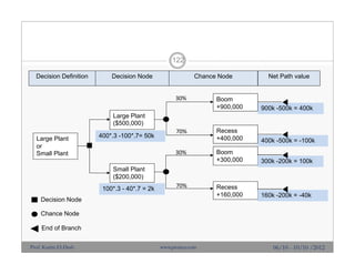 Large Plant
or
Small Plant
Small Plant
($200,000)
Large Plant
($500,000)
Recess
+400,000
Boom
+900,000
Recess
+160,000
Boom
+300,000
30%
70%
30%
70%
900k -500k = 400k
400k -500k = -100k
300k -200k = 100k
160k -200k = -40k
400*.3 -100*.7= 50k
100*.3 - 40*.7 = 2k
Decision Definition Decision Node Chance Node Net Path value
Decision Node
Chance Node
End of Branch
122
06/10 - 10/10 /2012Prof. Karim El-Dash www.projacs.com
 