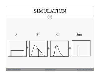 SIMULATION
+ + =
A B C Sum
123
06/10 - 10/10 /2012Prof. Karim El-Dash www.projacs.com
 