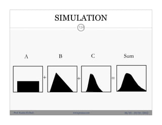 SIMULATION
+ + =
A B C Sum
124
06/10 - 10/10 /2012Prof. Karim El-Dash www.projacs.com
 