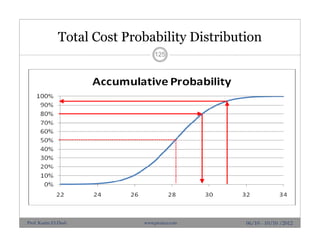 Total Cost Probability Distribution
06/10 - 10/10 /2012
125
Prof. Karim El-Dash www.projacs.com
 