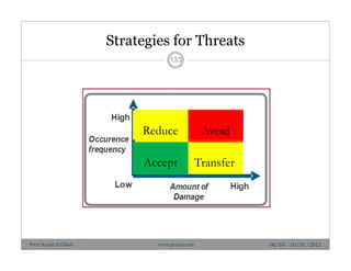 Strategies for Threats
133
06/10 - 10/10 /2012Prof. Karim El-Dash www.projacs.com
AvoidReduce
TransferAccept
 