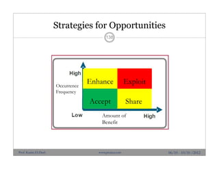 Strategies for Opportunities
138
06/10 - 10/10 /2012Prof. Karim El-Dash www.projacs.com
ExploitEnhance
ShareAccept
Amount of
Benefit
Occurrence
Frequency
 