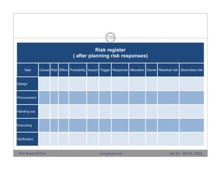 139
06/10 - 10/10 /2012
Risk register
( after planning risk responses)
Task Cause Risk Effect Probability Impact Trigger Response Allocation Owner Residual risk Secondary risk
Design
Procurement
Handing out
Executing
Verification
Prof. Karim El-Dash www.projacs.com
 