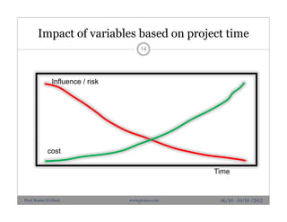 Impact of variables based on project time
14
06/10 - 10/10 /2012Prof. Karim El-Dash www.projacs.com
cost
Influence / risk
Time
 