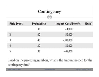 Contingency
141
06/10 - 10/10 /2012Prof. Karim El-Dash www.projacs.com
 