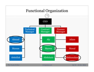 Functional Organization
18
CEO
Technical
Manager
Ahmad
Maram
Abdullah
Contract
Manager
Aly
Marwa
Abdulaziz
Finance
Manager
Adam
Manal
Abdussalam
06/10 - 10/10 /2012Prof. Karim El-Dash www.projacs.com
 