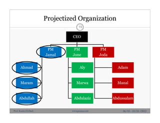 Projectized Organization
19
CEO
PM
Jamal
Ahmad
Maram
Abdullah
PM
Jone
Aly
Marwa
Abdulaziz
PM
Joda
Adam
Manal
Abdussalam
06/10 - 10/10 /2012Prof. Karim El-Dash www.projacs.com
 