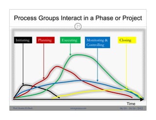Process Groups Interact in a Phase or Project
21
06/10 - 10/10 /2012Prof. Karim El-Dash www.projacs.com
Time
Initiating Planning Executing Monitoring &
Controlling
Closing
 