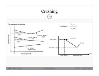 Crashing
40
06/10 - 10/10 /2012Prof. Karim El-Dash www.projacs.com
 