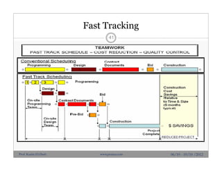 Fast Tracking
41
06/10 - 10/10 /2012Prof. Karim El-Dash www.projacs.com
 