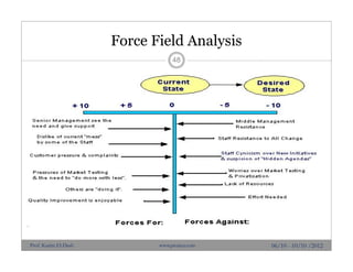 Force Field Analysis
48
06/10 - 10/10 /2012Prof. Karim El-Dash www.projacs.com
 