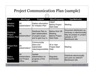 Project Communication Plan (sample)
51
06/10 - 10/10 /2012
What Who/Target Purpose When/Frequency Type/Method(s)
Initiation
Meeting
All
stakeholders*
Gather information
for Initiation Plan
FIRST
Before Project
Start Date
Meeting
Distribute
Project
Initiation Plan
All
stakeholders*
Distribute Plan to
alert stakeholders
of project scope
and to gain buy in.
Before Kick Off
Meeting
Before Project
Start Date
Document distributed via
hardcopy or electronically.
May be posted on project
website or OIT
Blackboard site.
Project Kick
Off
All
stakeholders*
Communicate
plans and
stakeholder
roles/responsibilitie
s.
At or near
Project Start
Date
Meeting
Status
Reports
All
stakeholders
and Project
Office
Update
stakeholders on
progress of the
project.
Regularly
Scheduled.
Distribute electronically
and post via web/OIT
Blackboard site.
Prof. Karim El-Dash www.projacs.com
 