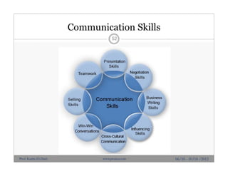 Communication Skills
52
06/10 - 10/10 /2012Prof. Karim El-Dash www.projacs.com
 