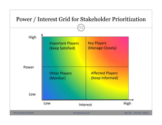 Power / Interest Grid for Stakeholder Prioritization
06/10 - 10/10 /2012
53
Key Players 
(Manage Closely)
Important Players 
(Keep Satisfied)
Affected Players 
(Keep Informed)
Other Players 
(Monitor)
HighLow
High
Low
Interest
Power
Prof. Karim El-Dash www.projacs.com
 